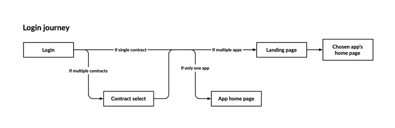 EvaluAgent login journey diagram, showing the login page, followed by a conditional contract select page for customers with multiple contracts, then either the landing page for customers with multiple apps, or the app homepage for those with only one