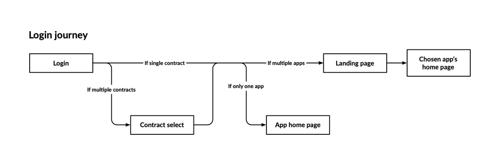 EvaluAgent login journey diagram, showing the login page, followed by a conditional contract select page for customers with multiple contracts, then either the landing page for customers with multiple apps, or the app homepage for those with only one